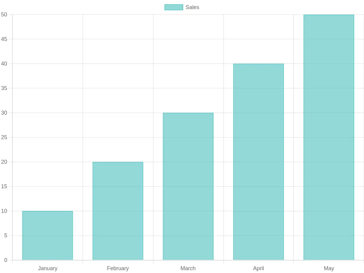 View Detailed Chart