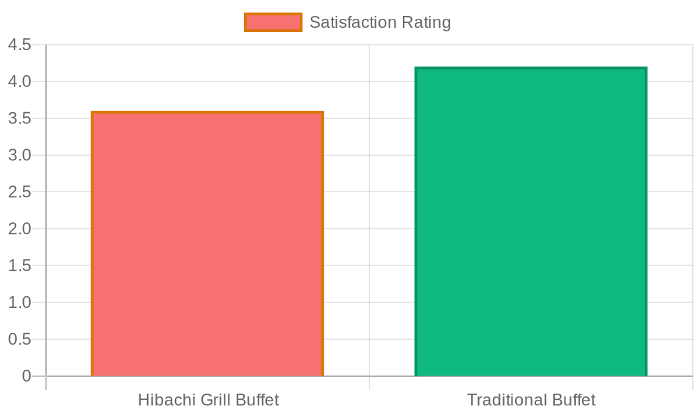 Consumer Satisfaction Ratings: Hibachi Grill Buffets vs Traditional Buffets