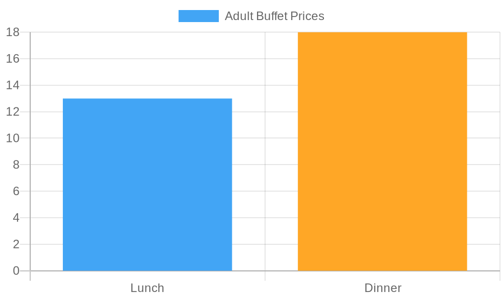 Buffet Prices Comparison Chart