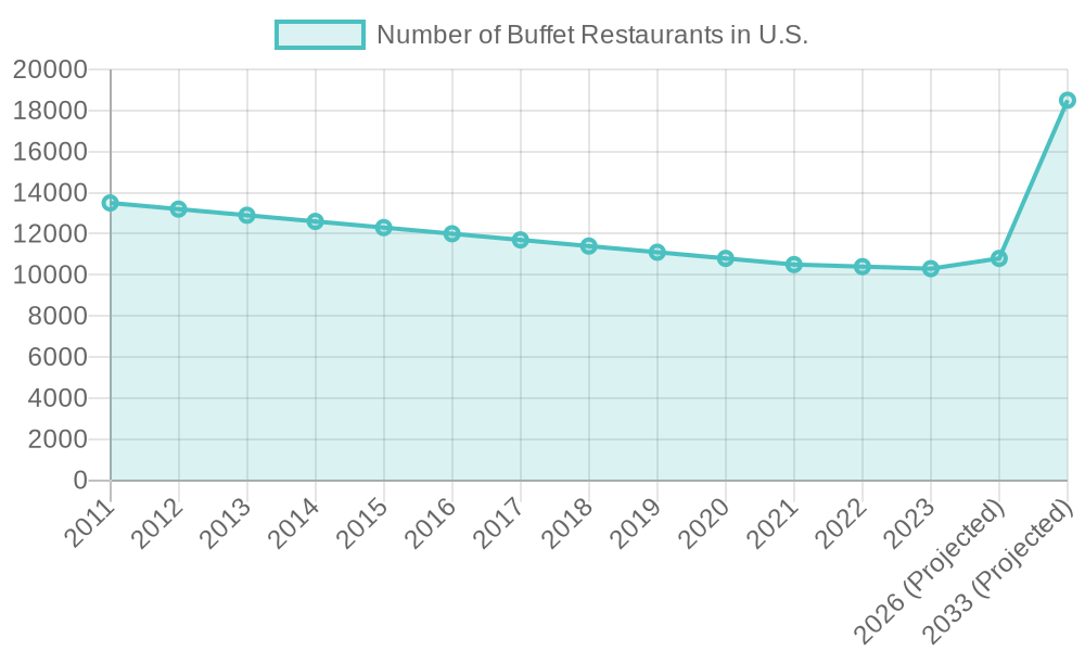Trend of Buffet Restaurants in the U.S. (2011-2033)
