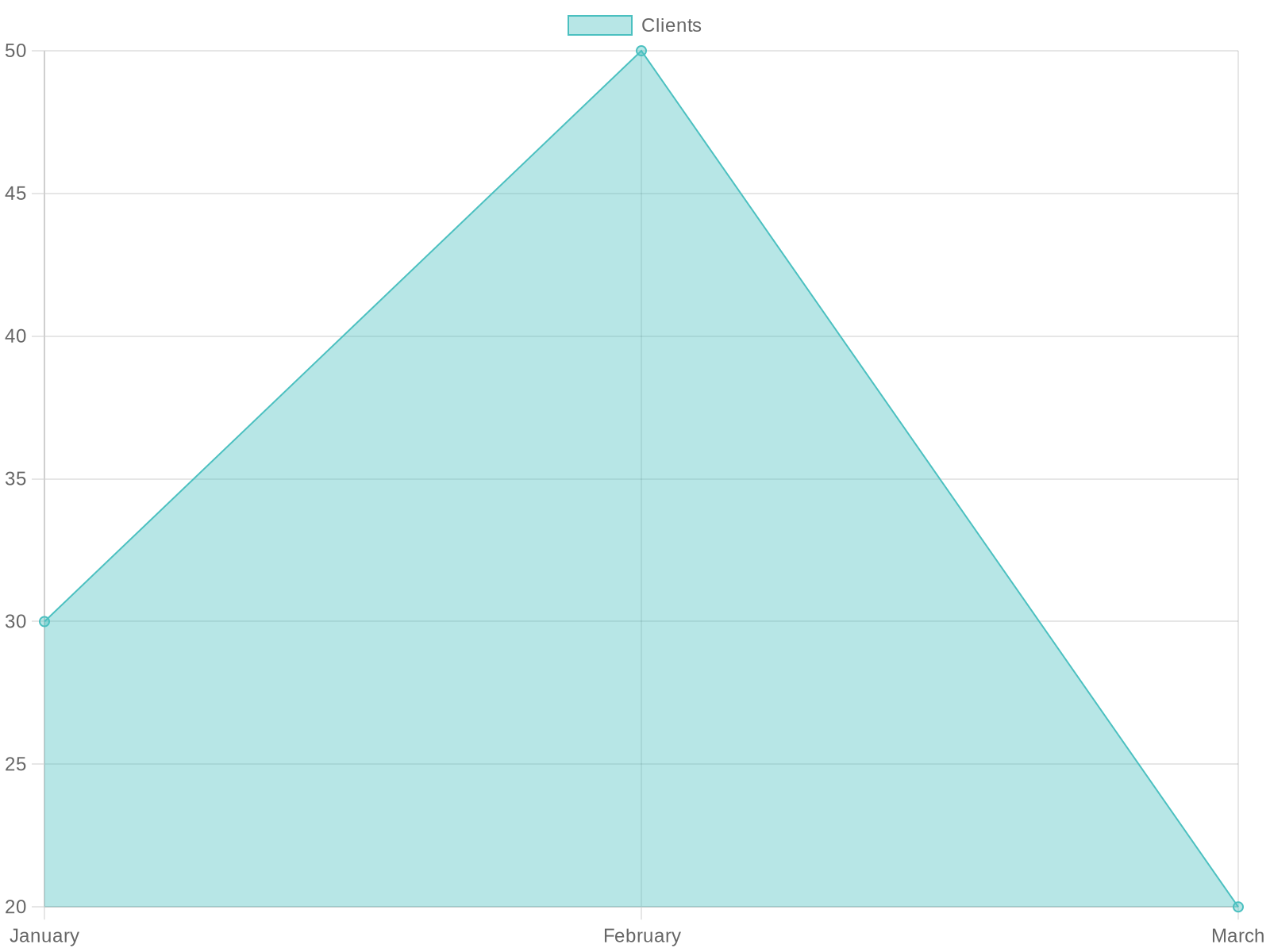 Customer Demographics Chart
