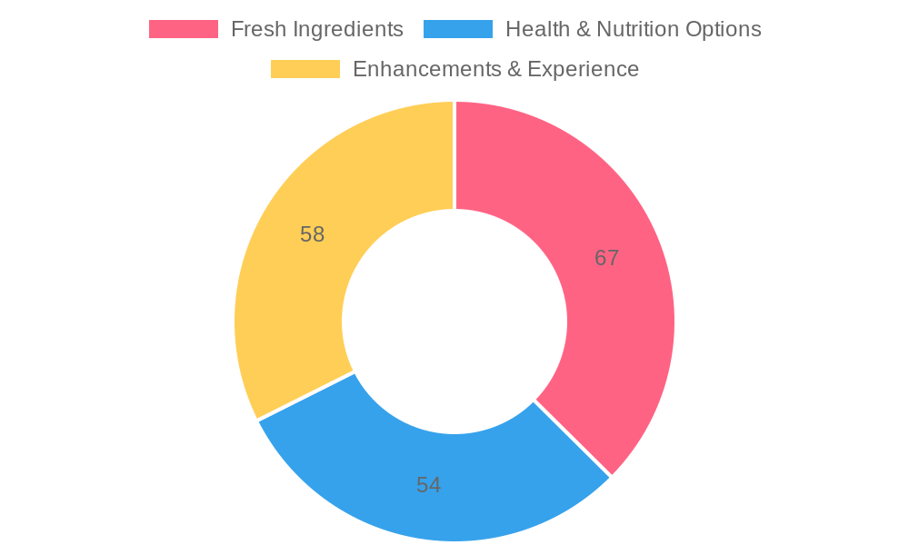 Consumer Preferences in Buffet Dining (2023)