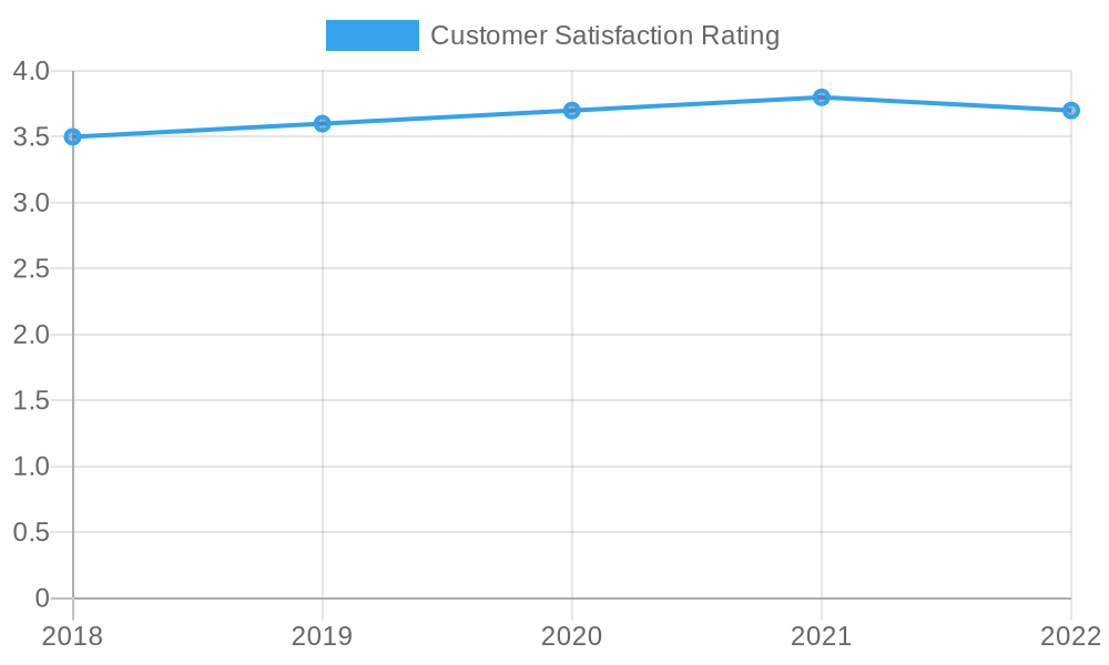 Customer Satisfaction Over the Years