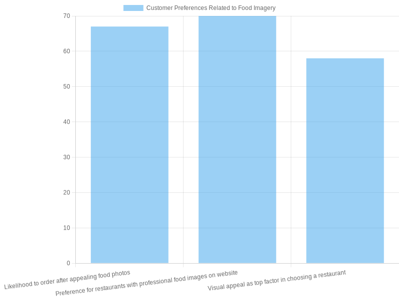 Chart illustrating customer preferences for food imagery