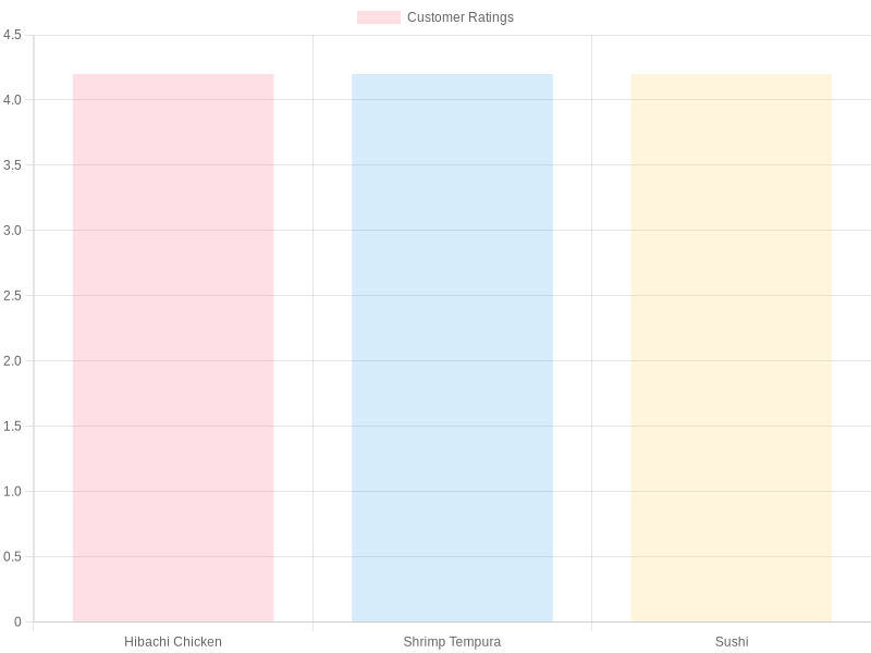Customer Ratings Chart