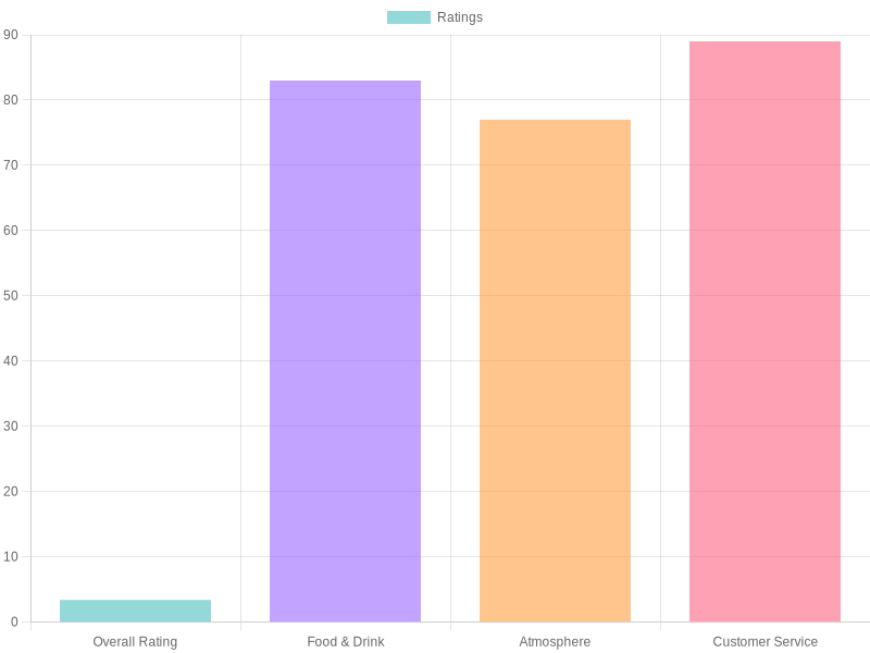Customer Ratings Bar Chart