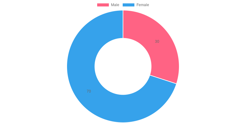Customer Demographics Chart