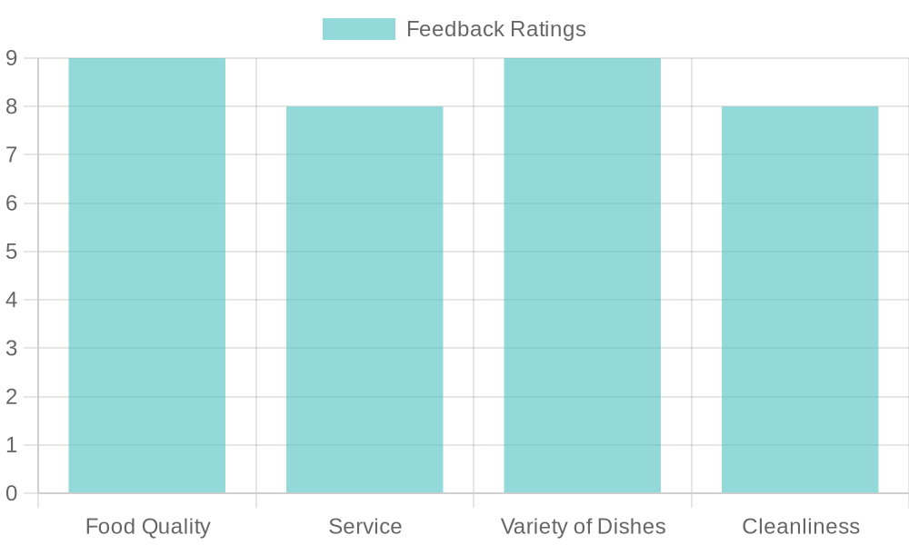 Customer Feedback Ratings for Hibachi Supreme Buffet in Oklahoma City