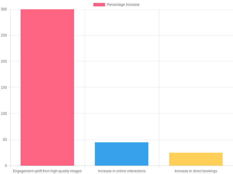 Impact of High-Quality Images on Restaurant Engagement