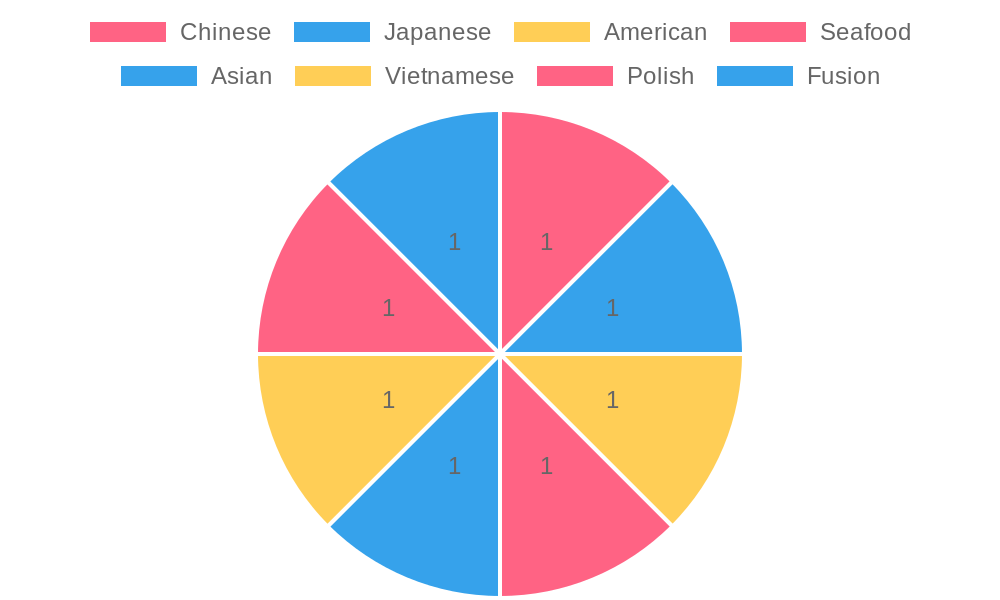Cuisine Distribution Chart