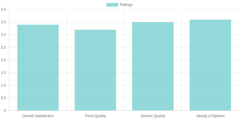 Customer Satisfaction Ratings Chart