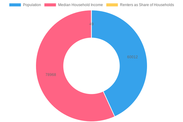 Demographic and Economic Data Visualization for Revere, MA