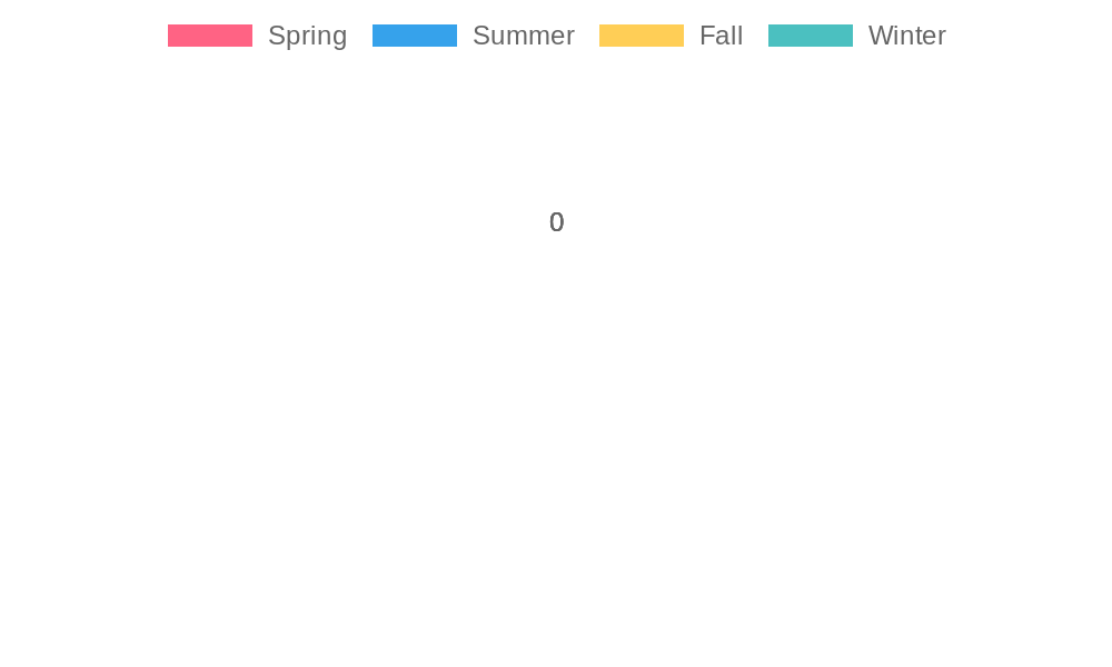 Chart showing seasonal ingredients proportions