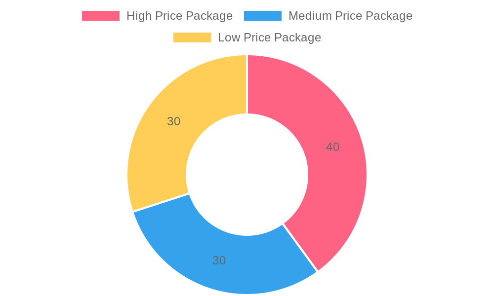 Customer Segments for Tiered Pricing in Teppanyaki Buffets