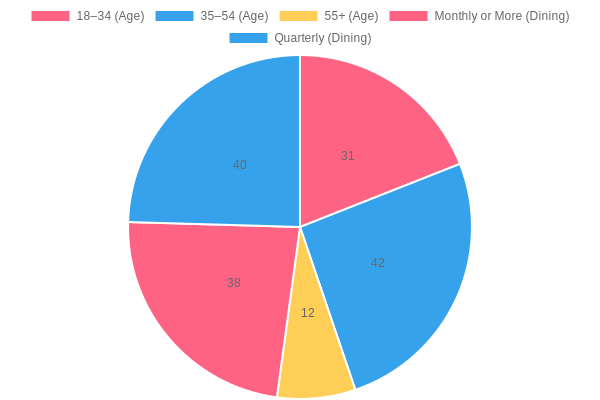 Hibachi Customer Demographics