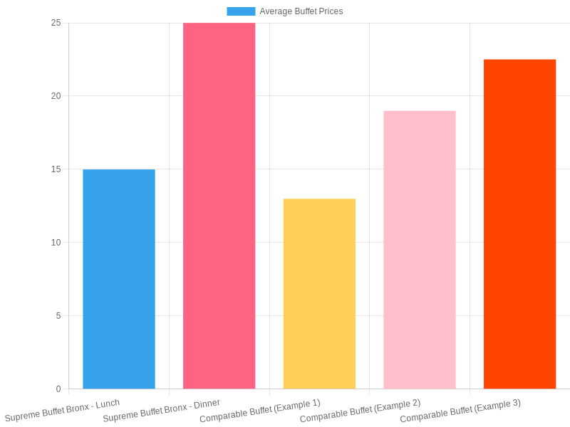 Chart showing average buffet prices at Supreme Buffet and comparables