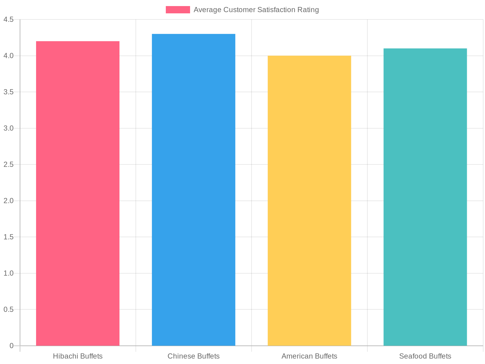 Customer Satisfaction Chart
