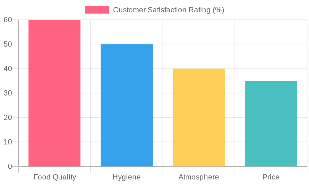 Customer Satisfaction Ratings for Buffet Restaurants