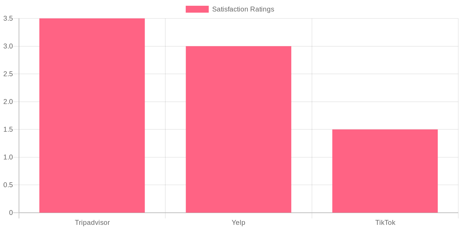 Customer Satisfaction Ratings Chart