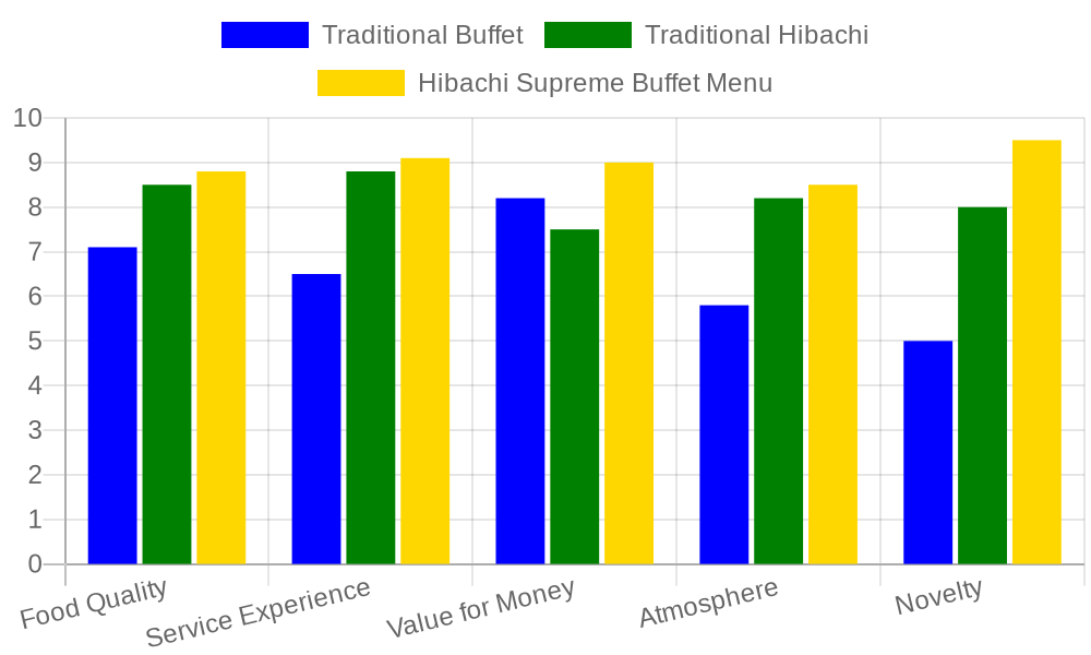 Customer Satisfaction Scores by Dining Model