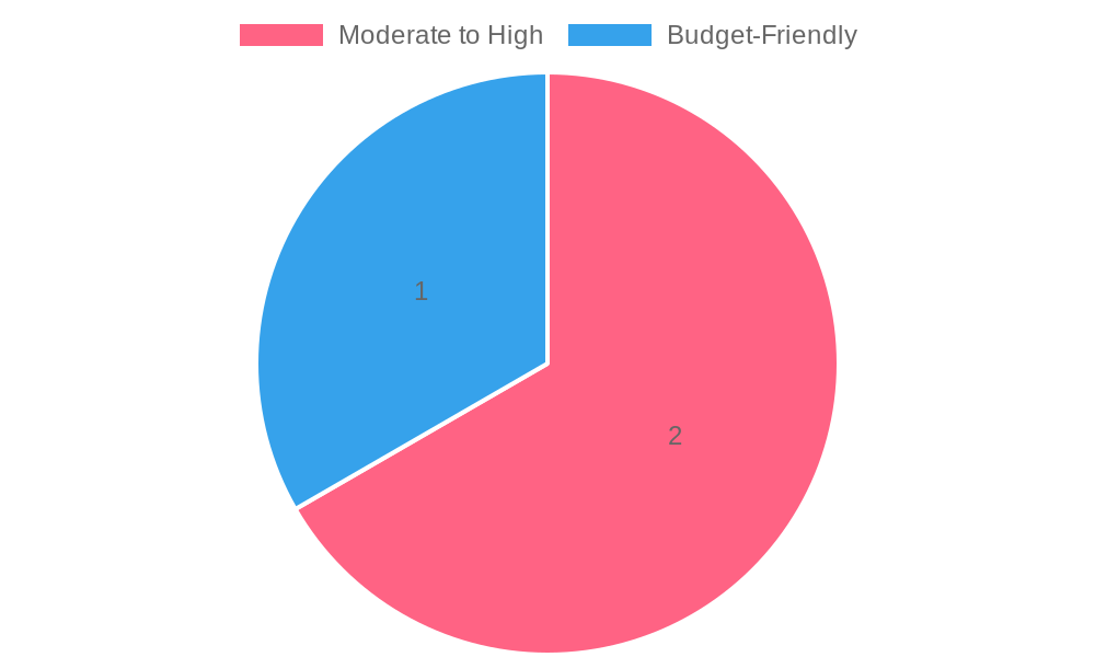 Dining Comparison Chart