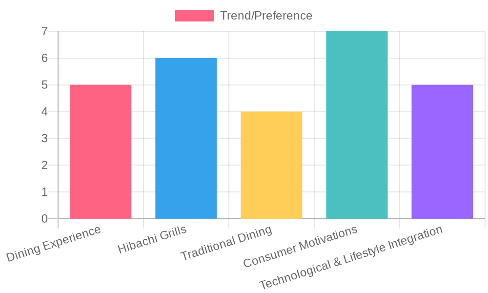 Trends in Dining Experience