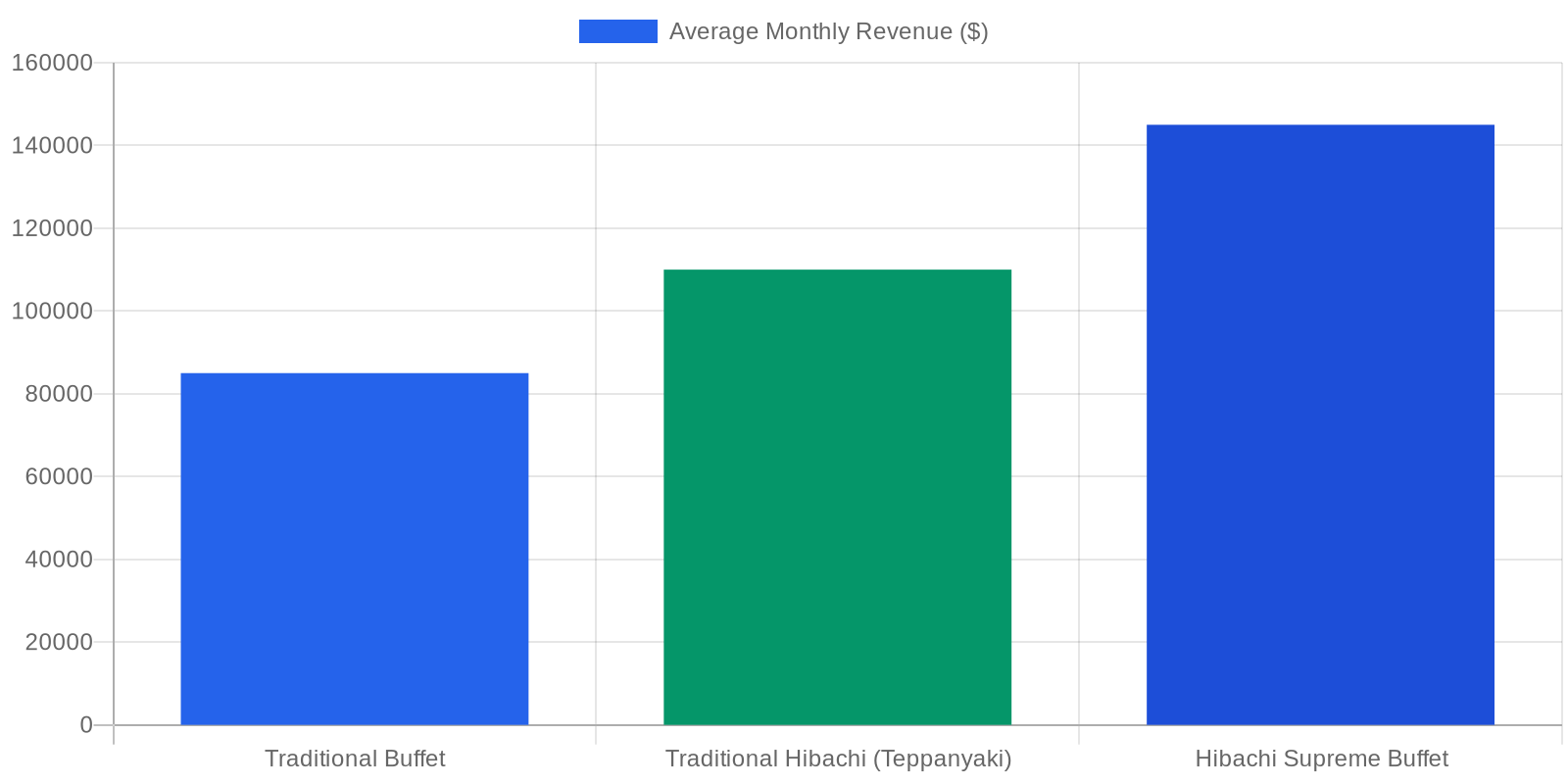 Bar chart comparing monthly revenue: Traditional Buffet ($85K), Traditional Hibachi ($110K), and Hibachi Supreme Buffet ($145K)