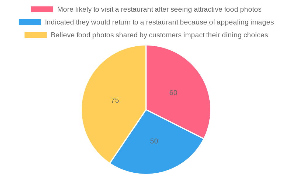 Impact of Photos on Customer Decision Making