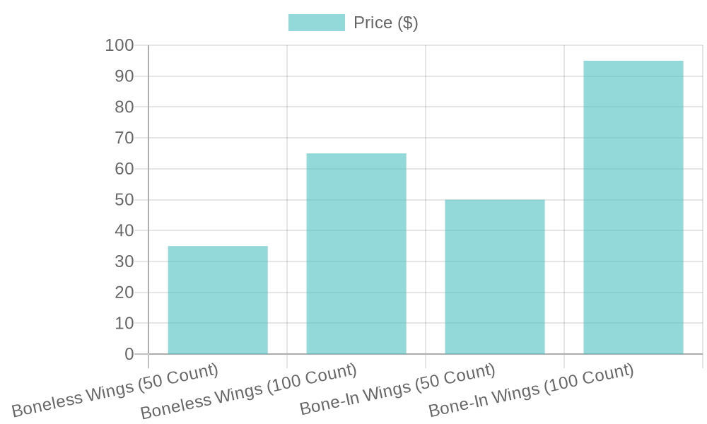 Menu Choice Price Comparison