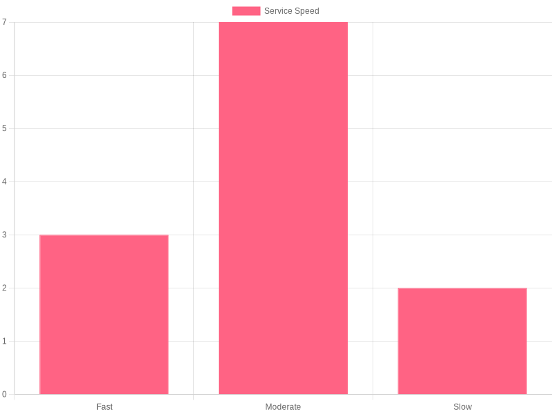 Hibachi Grill & Supreme Buffet Service Speed Chart