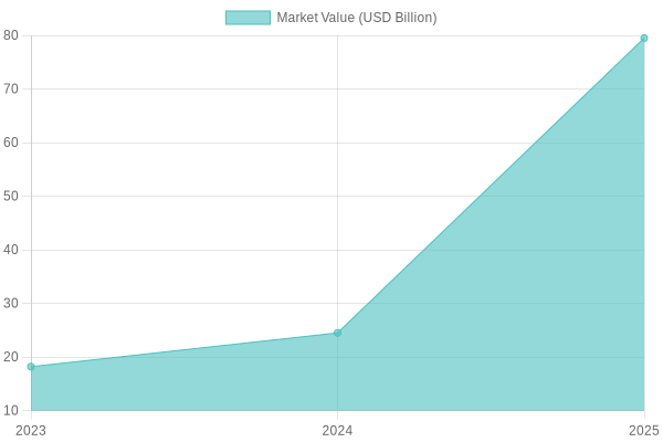 Chart showing the growth of the immersive food experience market from $18.2B in 2023 to $79.5B in 2025