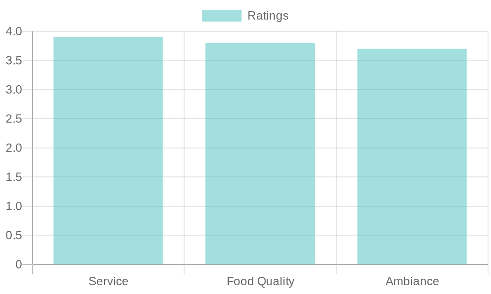 Customer Satisfaction Ratings for Flaming Grill & Supreme Buffet