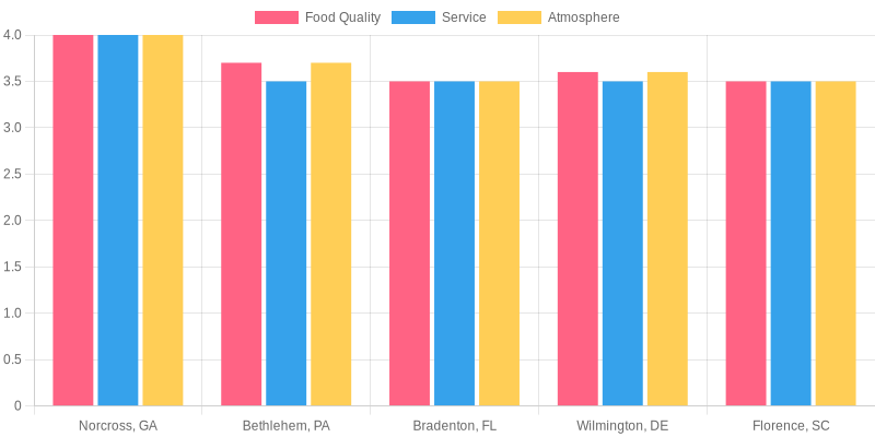 Customer Satisfaction Ratings
