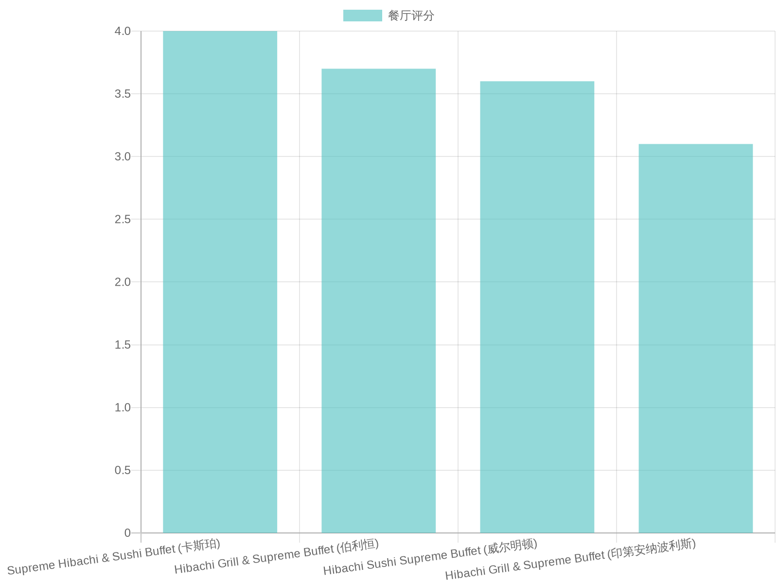 Restaurant Ratings Comparison