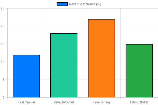 Bar chart showing percentage revenue increase by restaurant type after upgrading to professional photography
