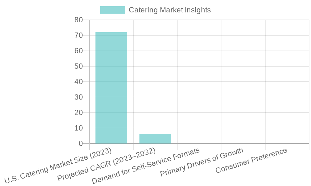 U.S. Catering Market Statistics