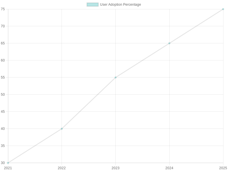User Adoption Trends Over Years