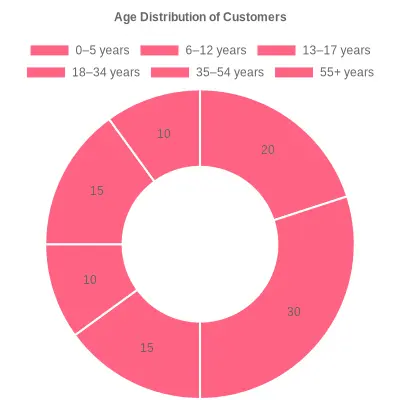 Age Distribution of Customers