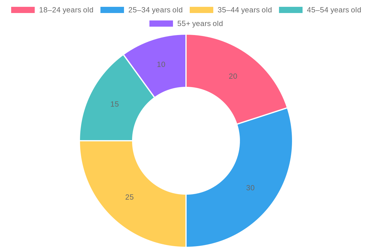 Customer Demographics Chart