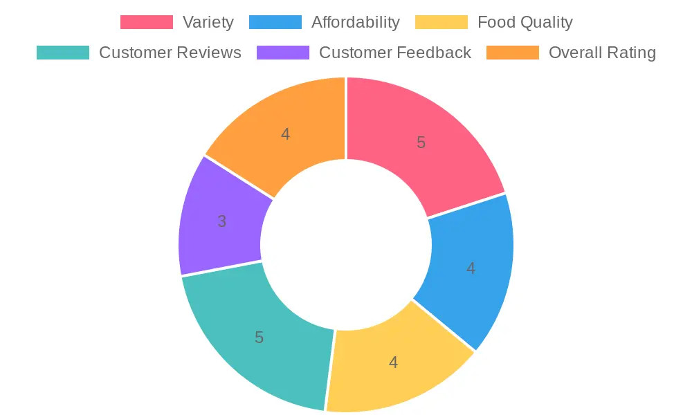 Customer Satisfaction Ratings Chart