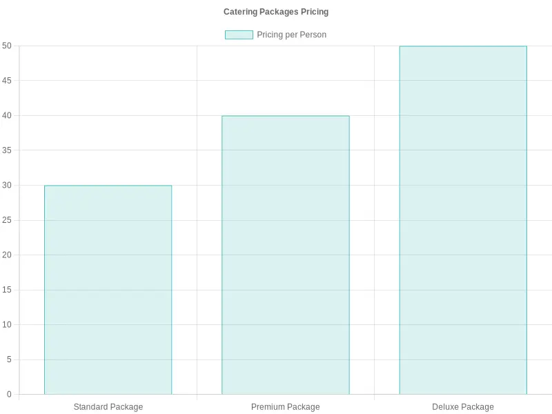 Catering Packages Pricing Chart