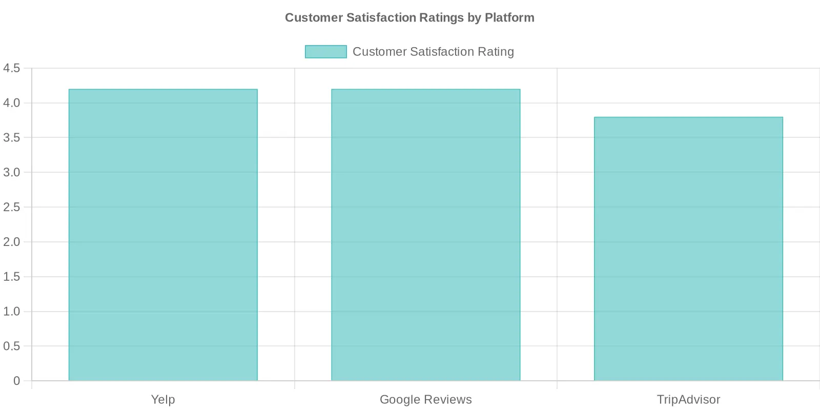 Customer Satisfaction Ratings Chart