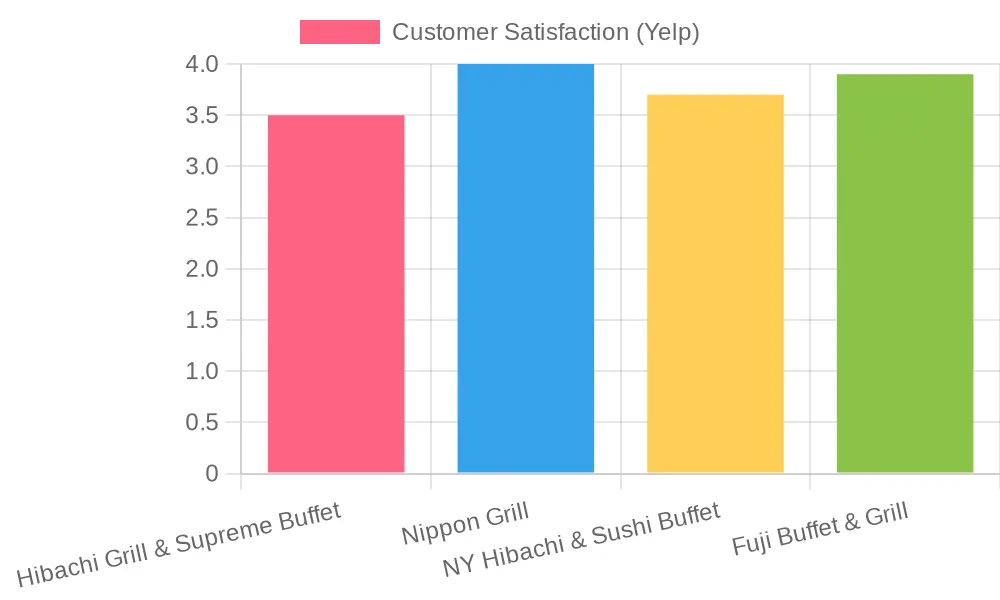 Customer Satisfaction Comparison of Hibachi Buffets