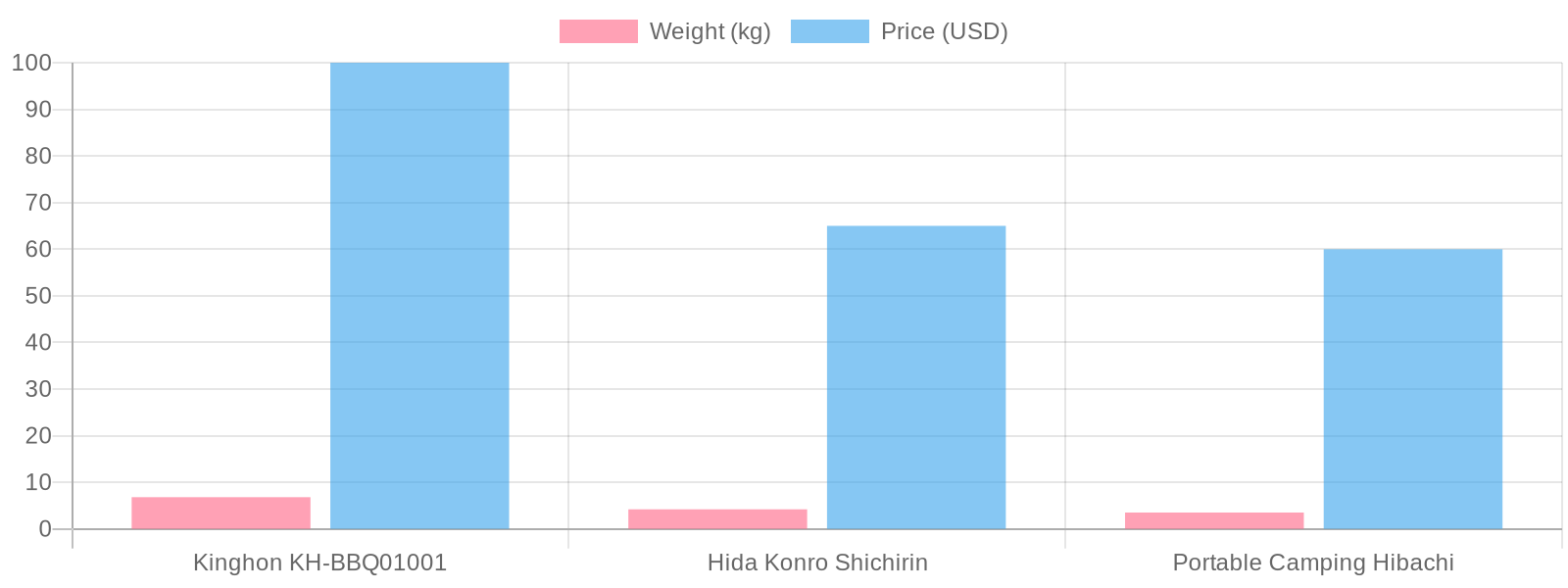 Hibachi Grill Comparison Chart