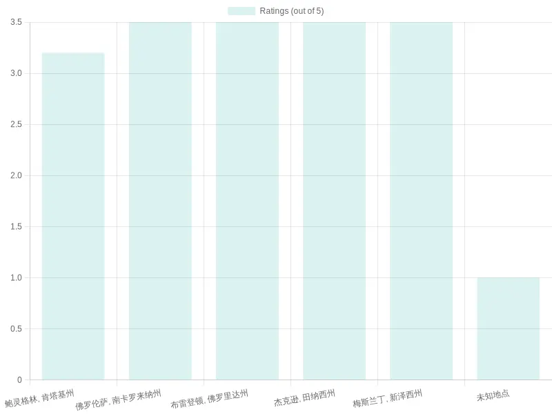 Customer Ratings