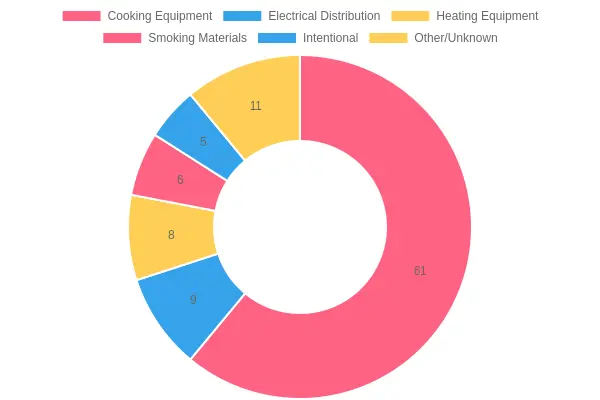 Top Causes of Restaurant Fires