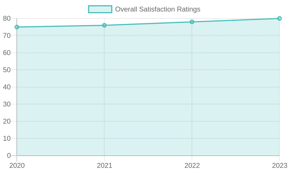 Customer Satisfaction and Experience Ratings