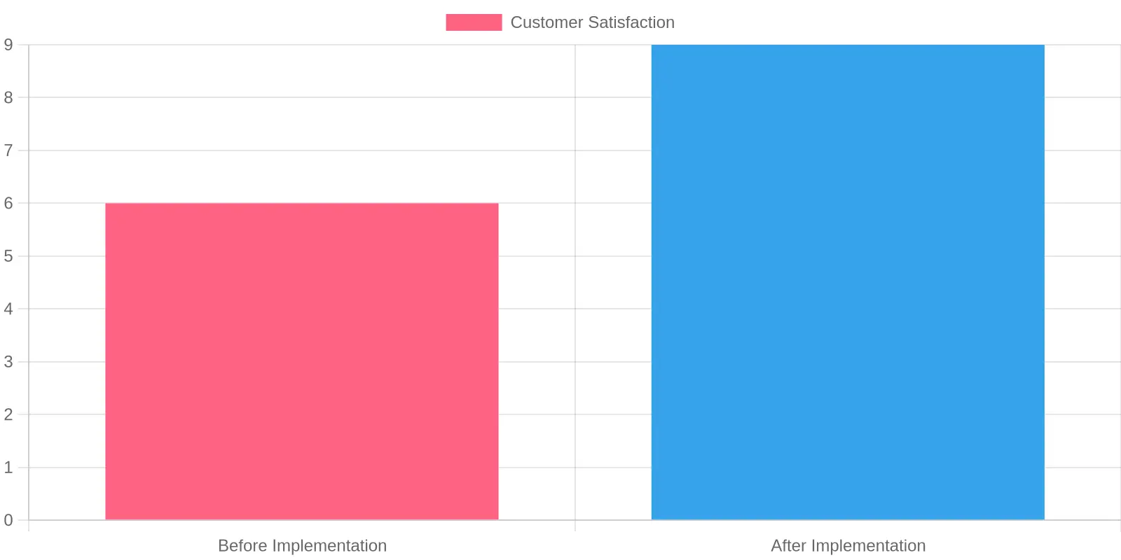 Customer Satisfaction Comparison
