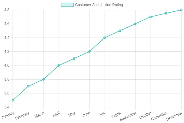 Monthly Customer Satisfaction Ratings