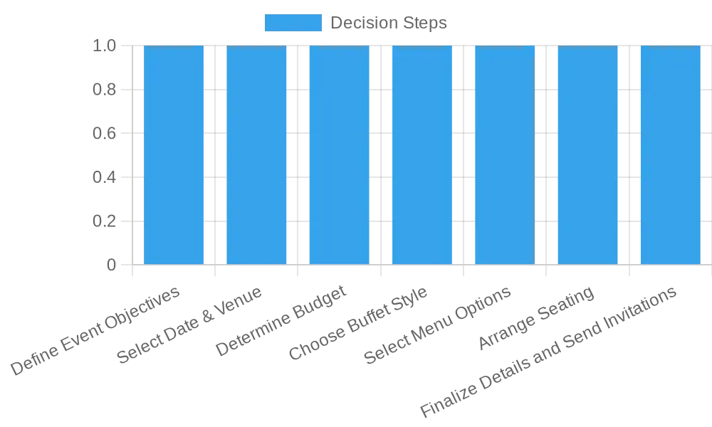 Event Planning Steps